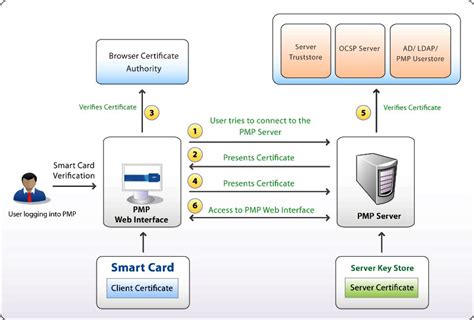 Use the vSphere Client to Manage Smart Card Authentication